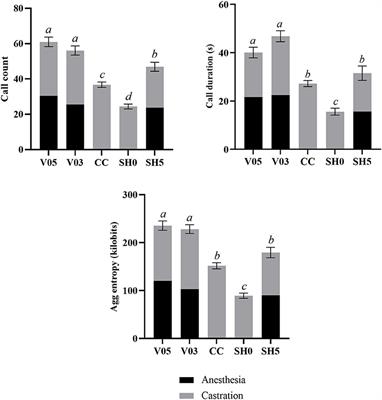 Piglets' acute responses to procaine-based local anesthetic injection and surgical castration: Effects of two volumes of anesthetic